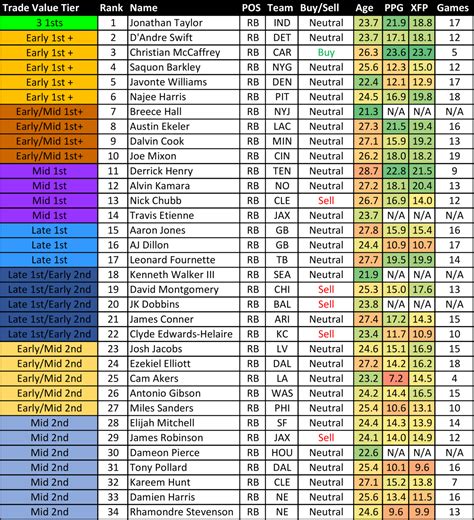 Fantasy Football Week 14: Trade values chart and rest.